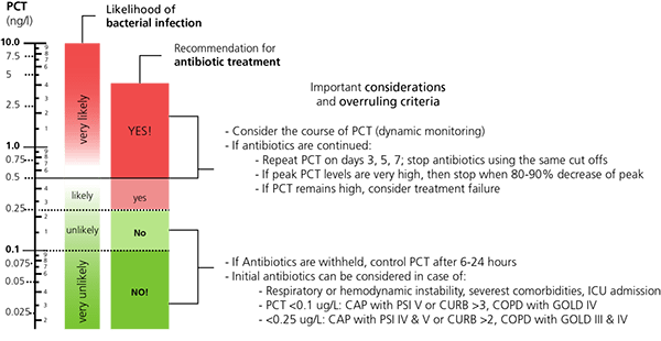 FIG 1: Adapted from Sager R et al. Procalcitonin-guided diagnosis PCT and antibiotic stewardship revisited. BMC Medicine 2017; 15:15.